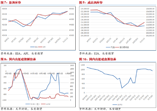 长安期货范磊：大选落地降息缓解，油价中期或承压运行