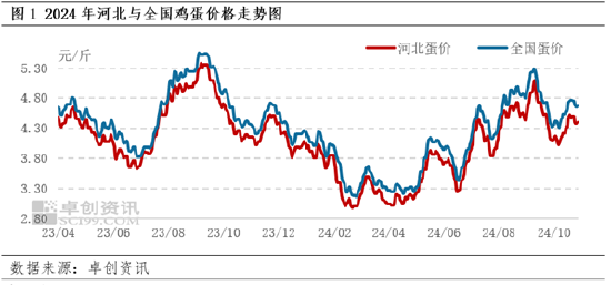 卓创资讯：10月河北蛋价先跌后涨 11月或跌幅有限