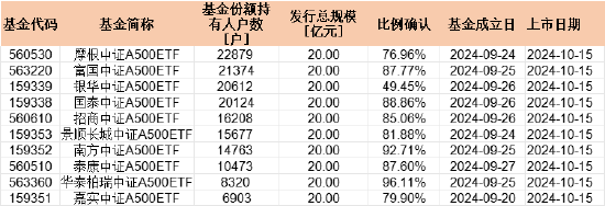 首批中证A500持有户数PK：摩根中证A500ETF持有人22879户 嘉实持有人6903户 摩根资管是嘉实3.3倍