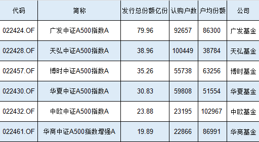 2.3万人买了20亿元，华商中证A500指数增强基金发行规模、认购户数位居同类倒数第一，户均认购8.7万同类第二