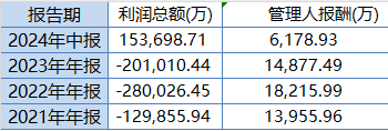 东方红启恒三年持有本轮行情以来涨8.24%，跑输业绩基准12%！累计给基民亏45亿元，收取管理费5亿元