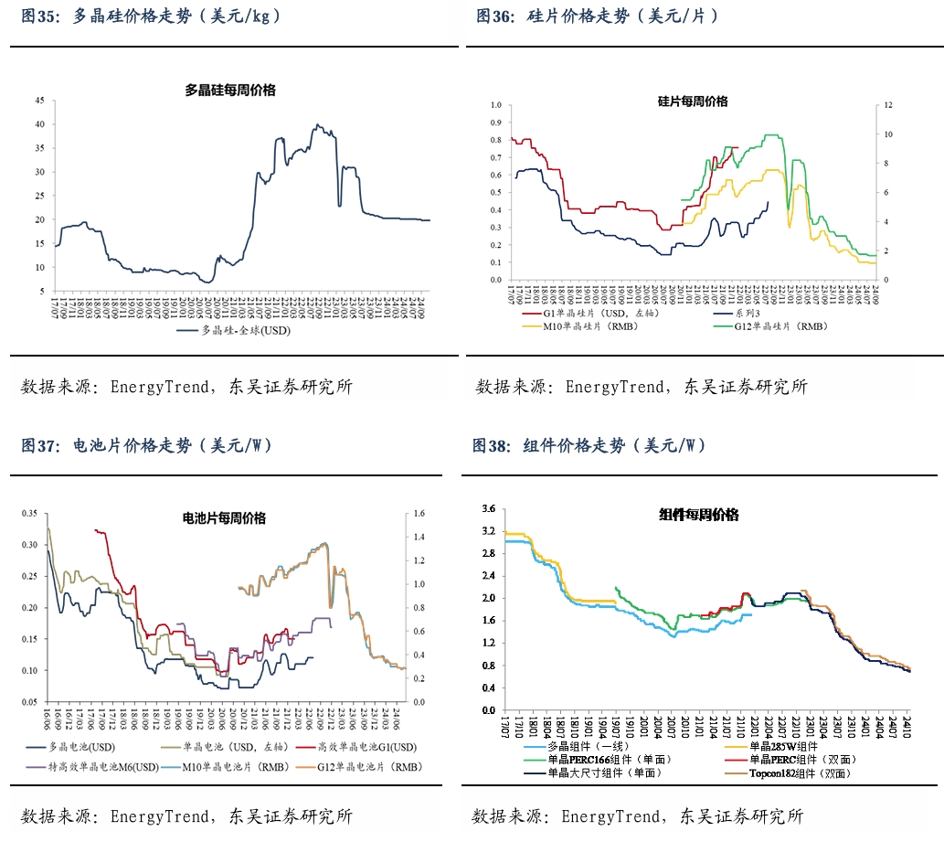 【东吴电新】周策略：新能源车和锂电需求持续超预期、光伏静待供给侧改革深化