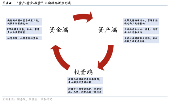 华泰证券：资本市场底层逻辑已发生变化 正向循环逐步形成