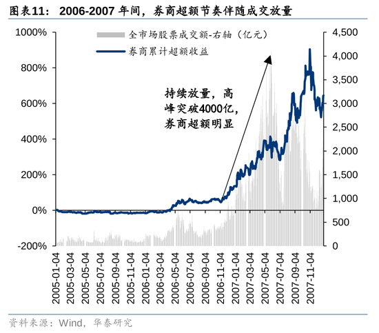 华泰证券：资本市场底层逻辑已发生变化 正向循环逐步形成