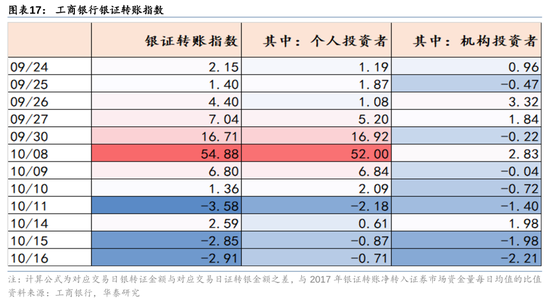 华泰证券：资本市场底层逻辑已发生变化 正向循环逐步形成