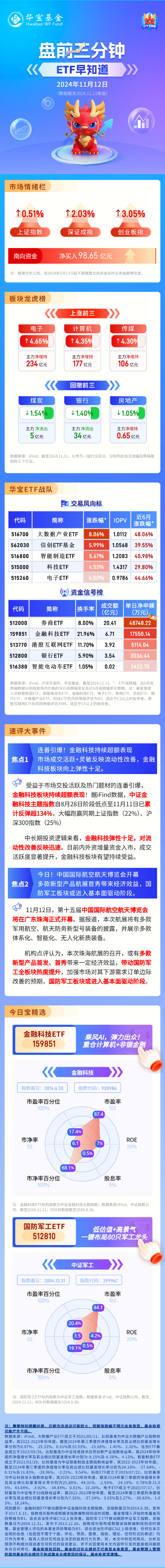 【盘前三分钟】11月12日ETF早知道