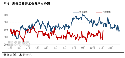 【月度观察·沥青】低供应叠加赶工支撑　沥青价格韧性偏强