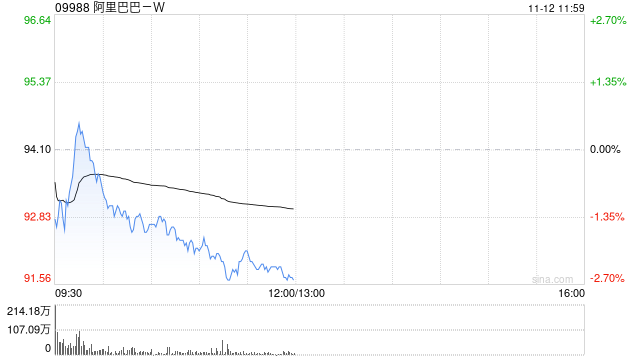 阿里巴巴-W11月8日斥资1998.2万美元回购169.21万股