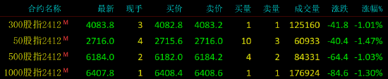 股指期货震荡下行 IH主力合约跌1.47%