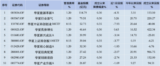 华夏基金降费假动作？3只千亿大单品上证50ETF、科创50ETF、沪深300ETF管理费0.5%，若降至0.15%一年损失15亿