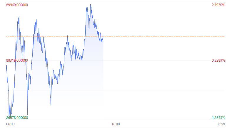 港股大幅回调！科技指数重挫逾4% 房地产与券商板块表现疲软