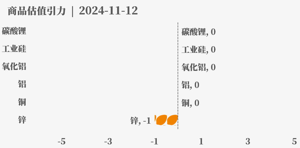 目前大宗商品的估值走到什么位置了？11-12