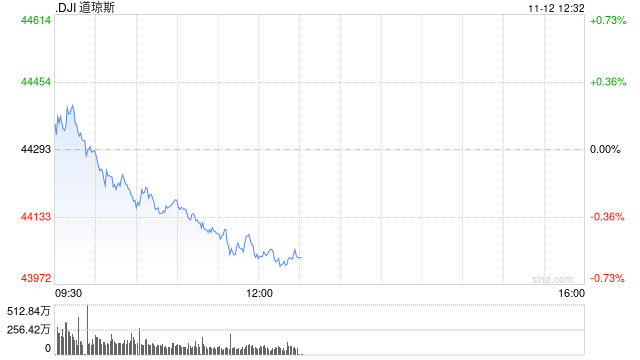 午盘：美股午盘走低 标普指数失守6000点关口