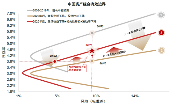 中金：调整资产配置的时机已至 减配安全资产增配风险资产